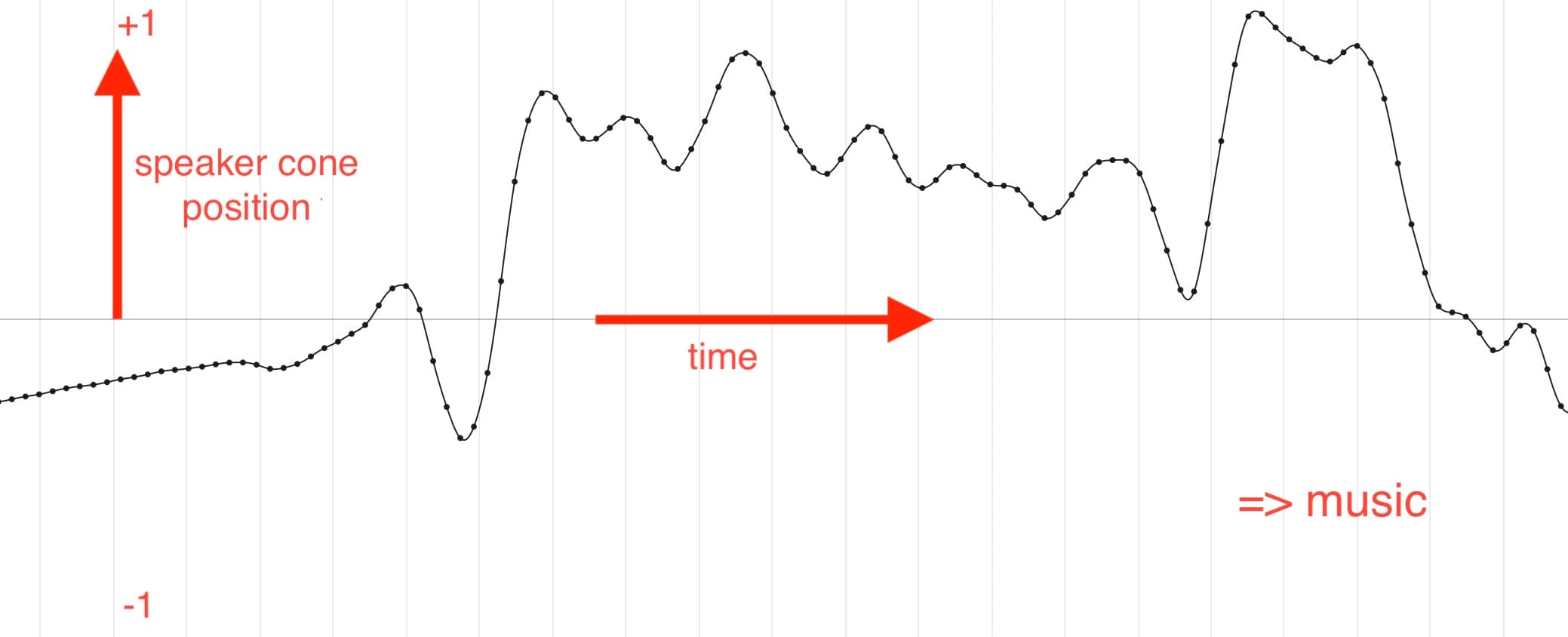 A graph showing audio represented as a list of numbers